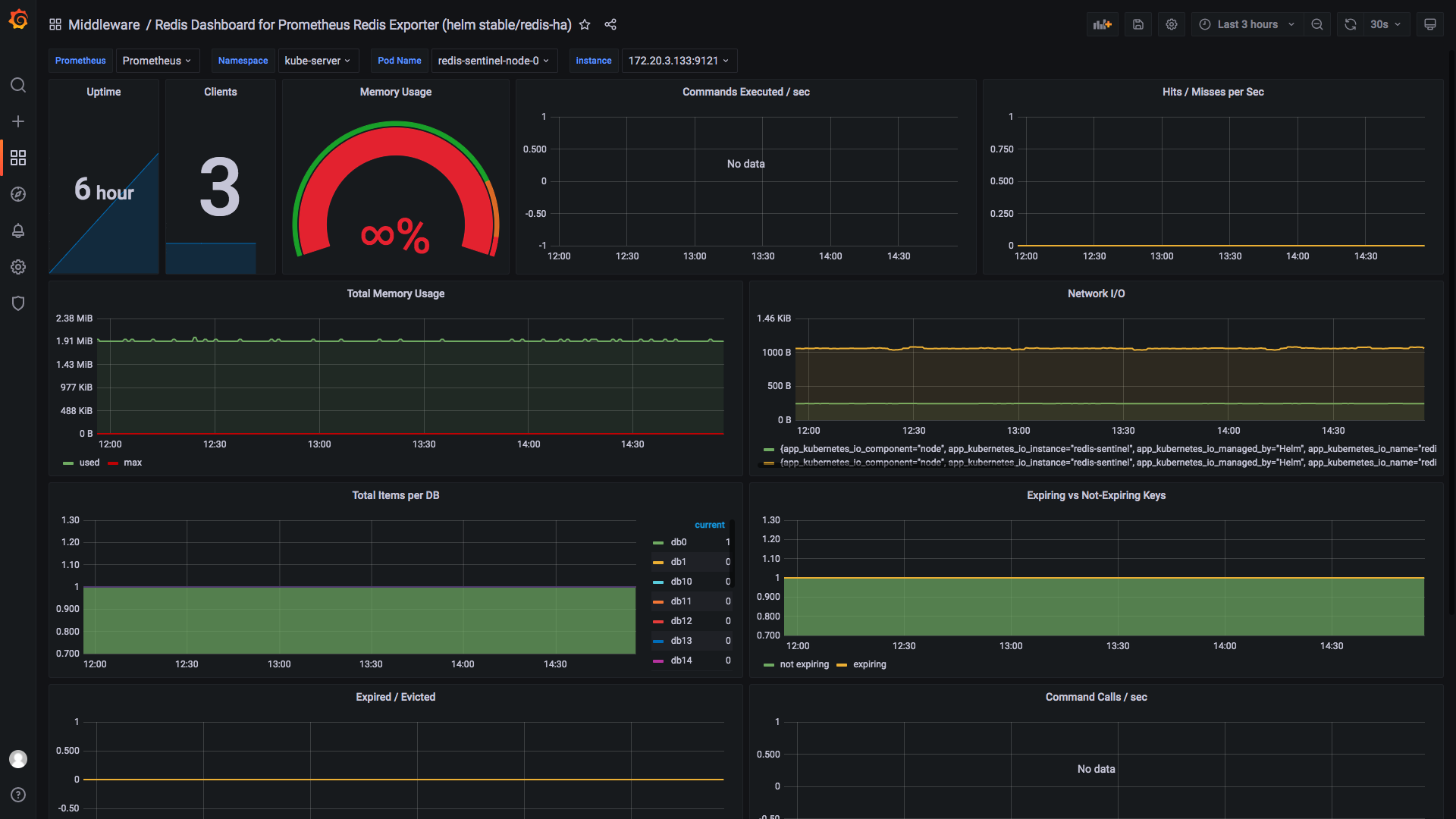 Redis Dashboard for Prometheus Redis Exporter