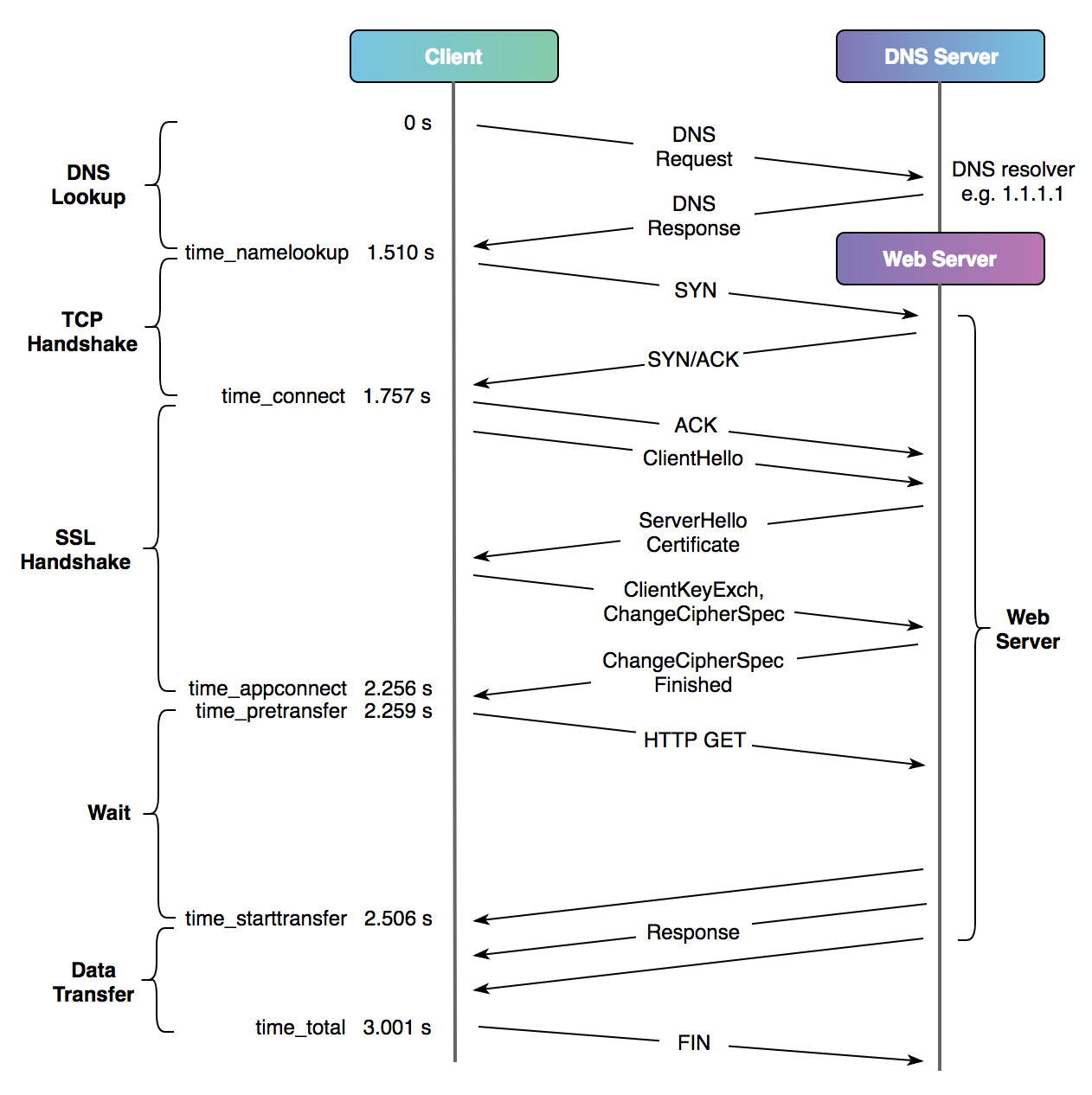 http-process