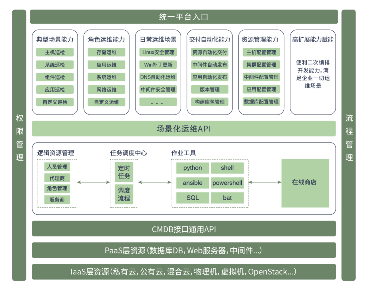 运维能力