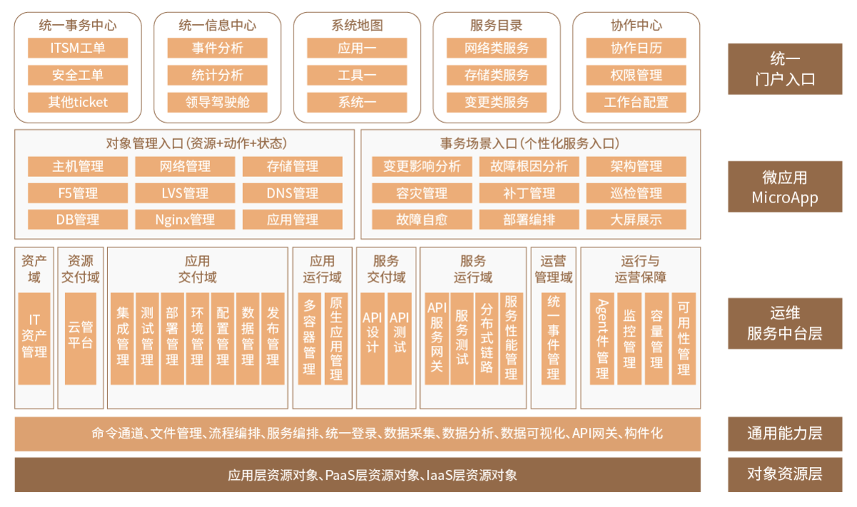 门户能力