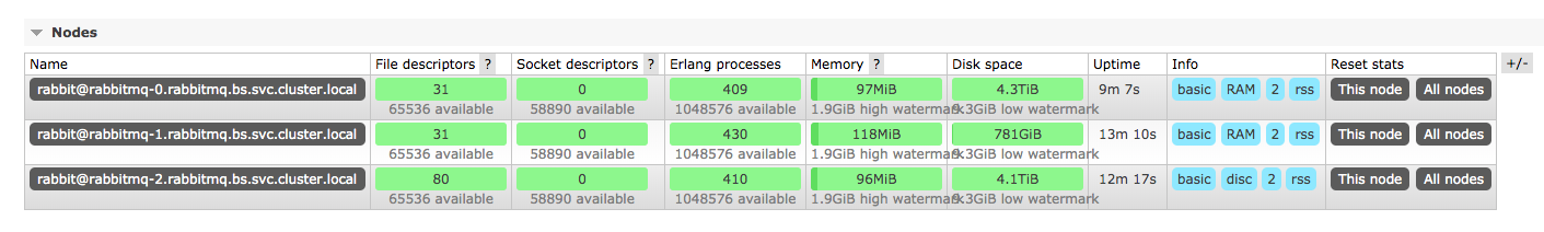 rabbitmq of k8s