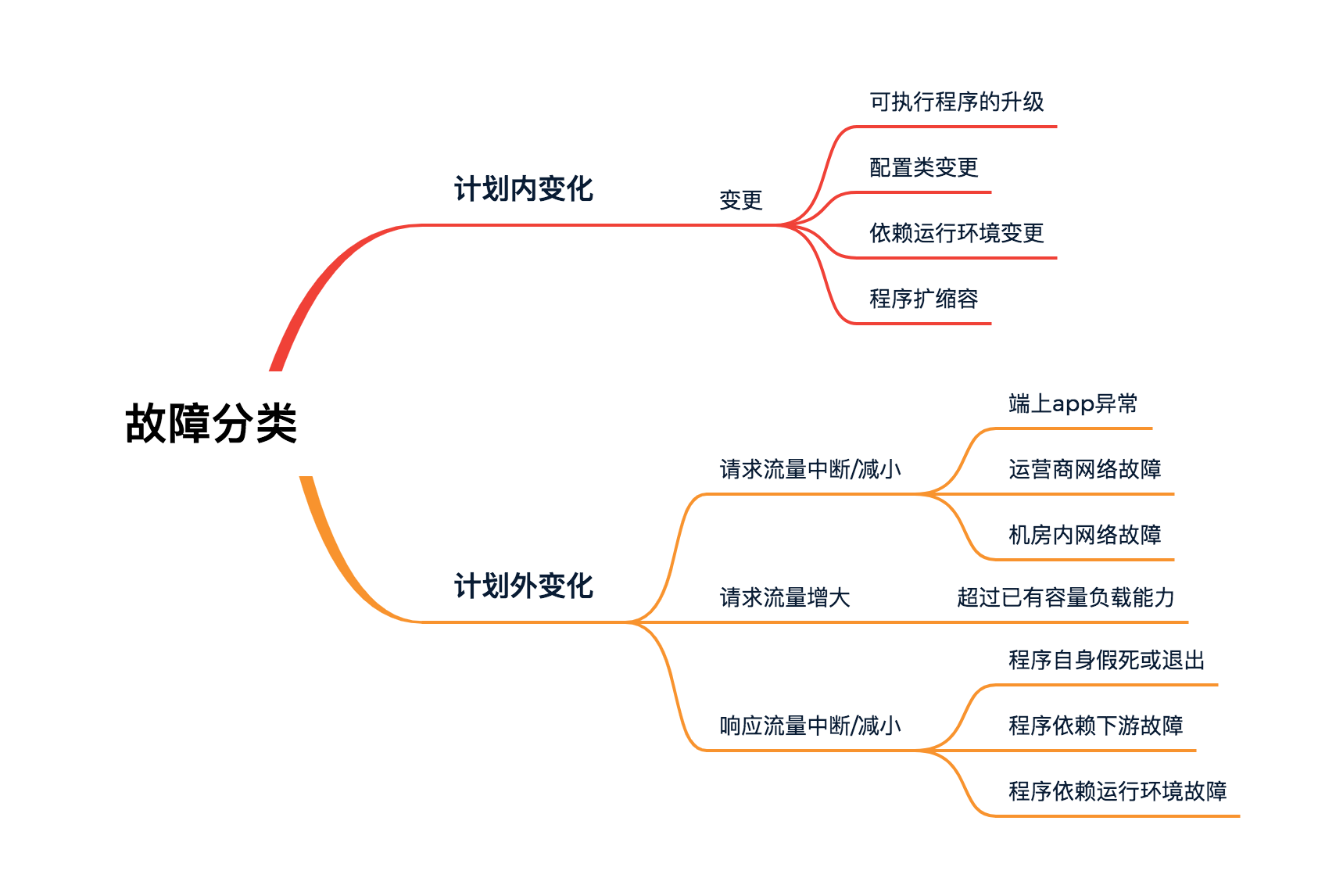 故障分类