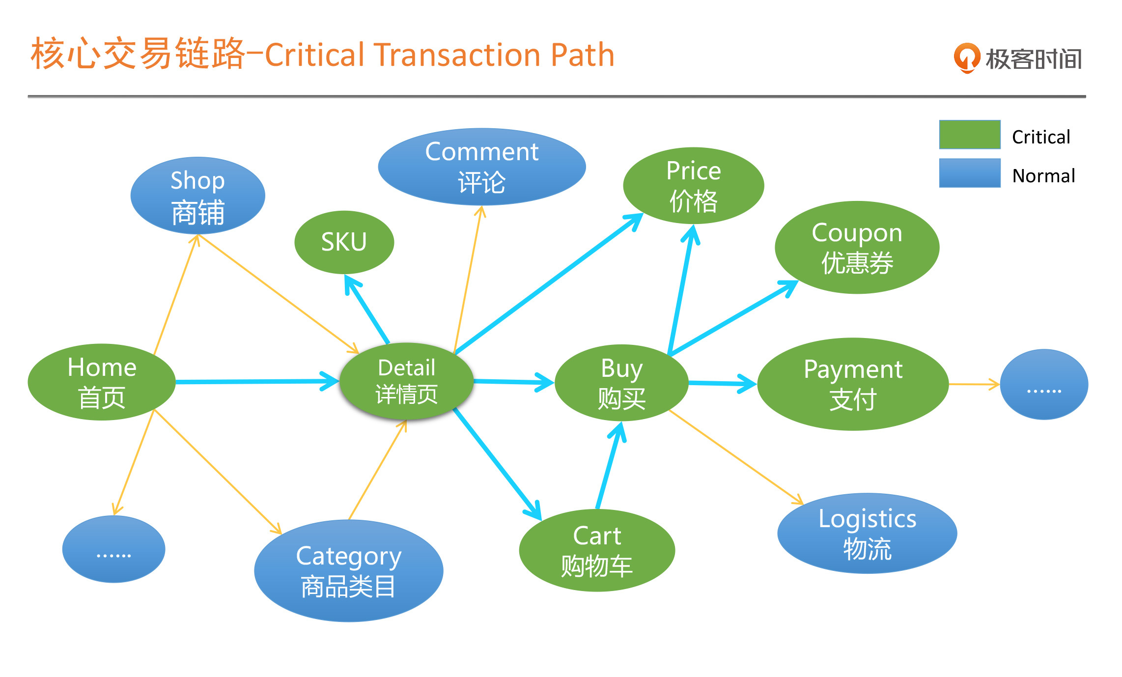 AWS's critical Transaction path