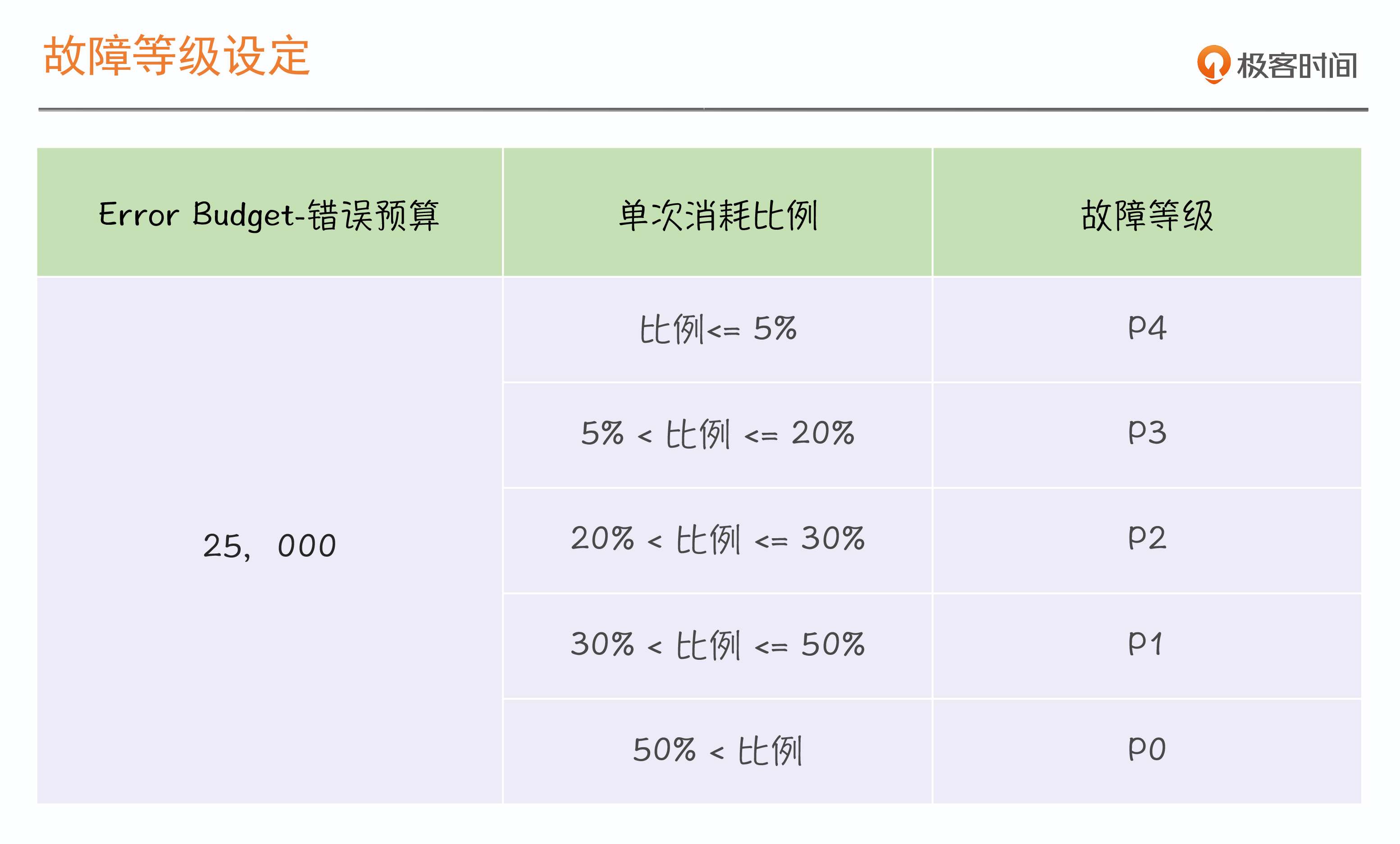 故障定级