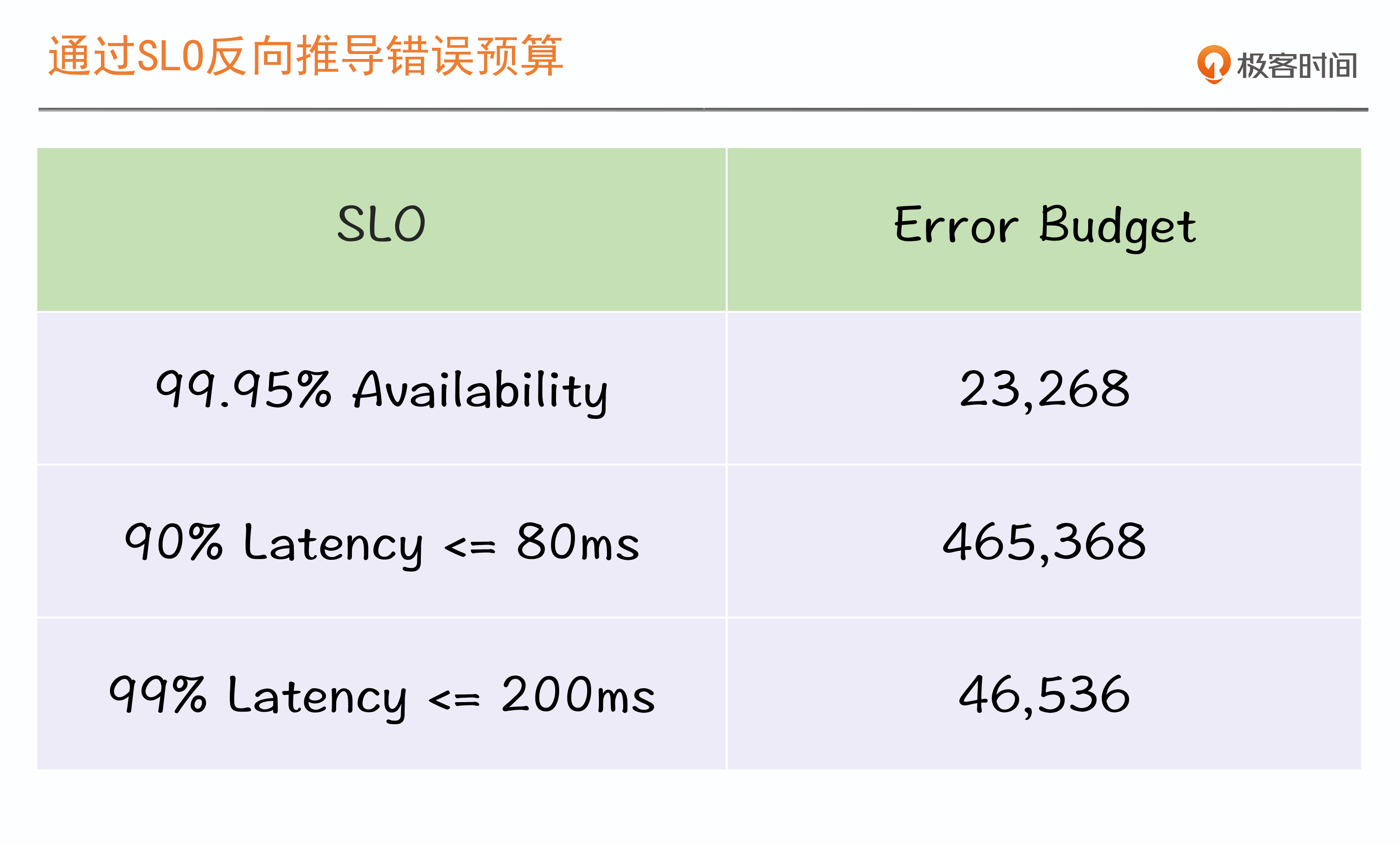Error Budget