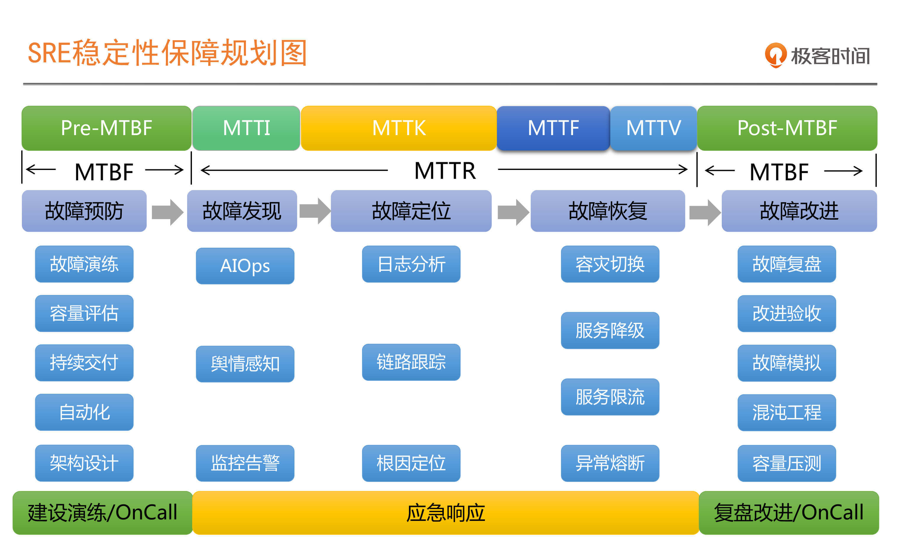 SRE稳定性保障规划图