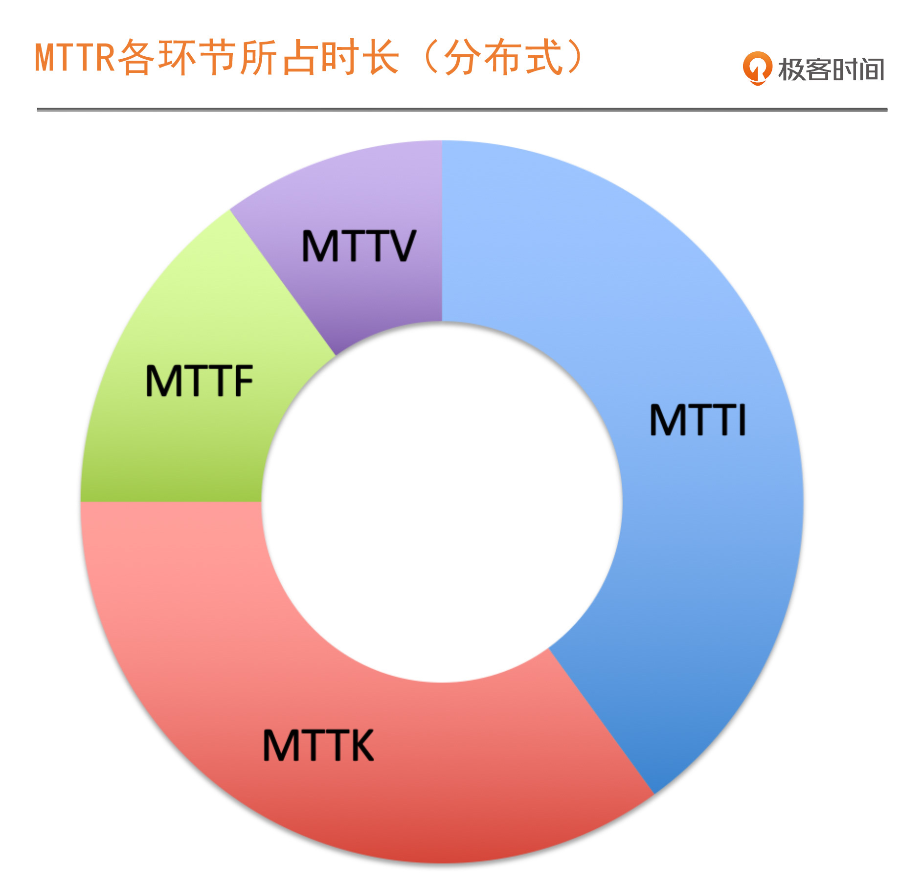 MTTR time cost