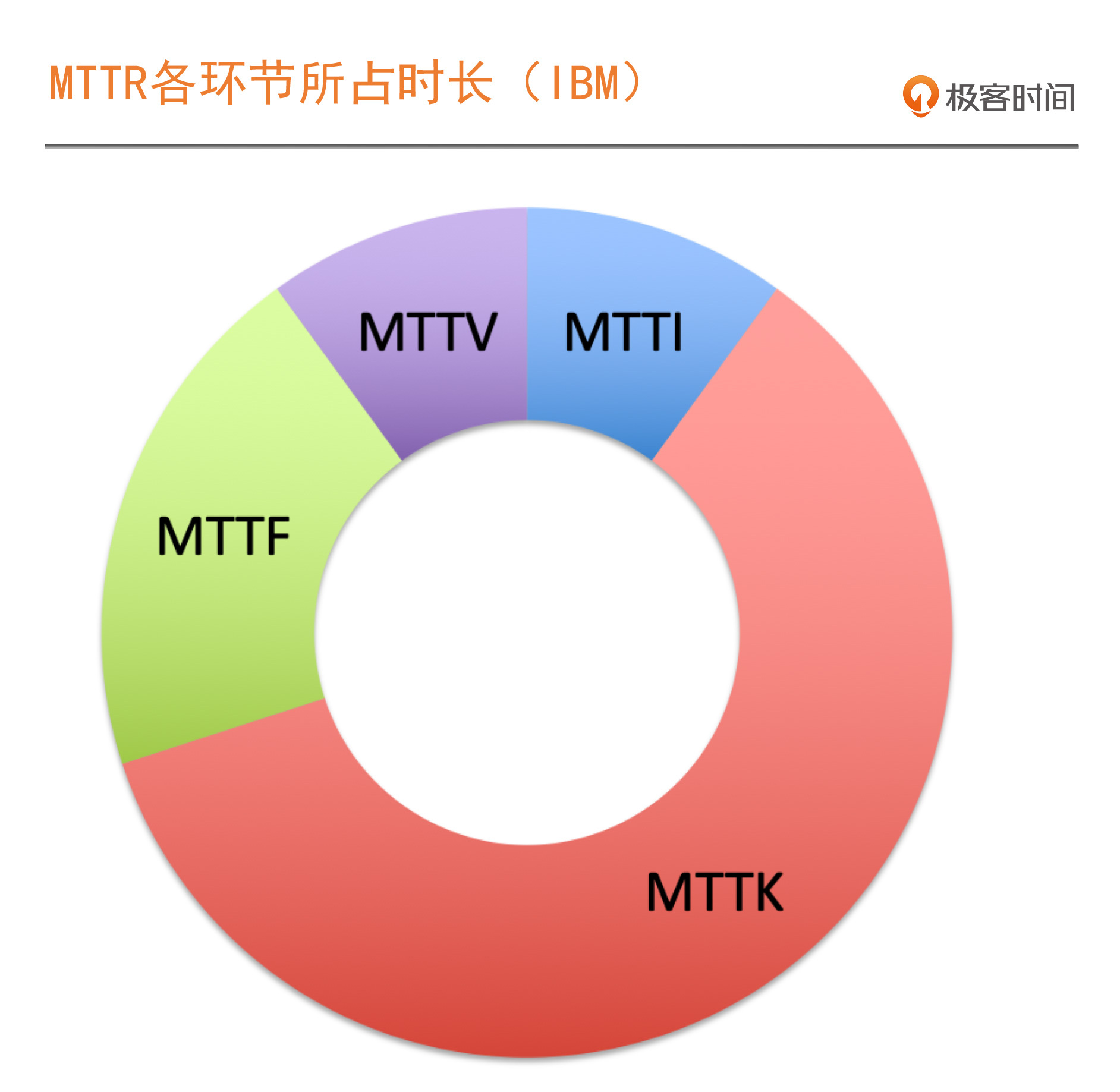 MTTR time cost