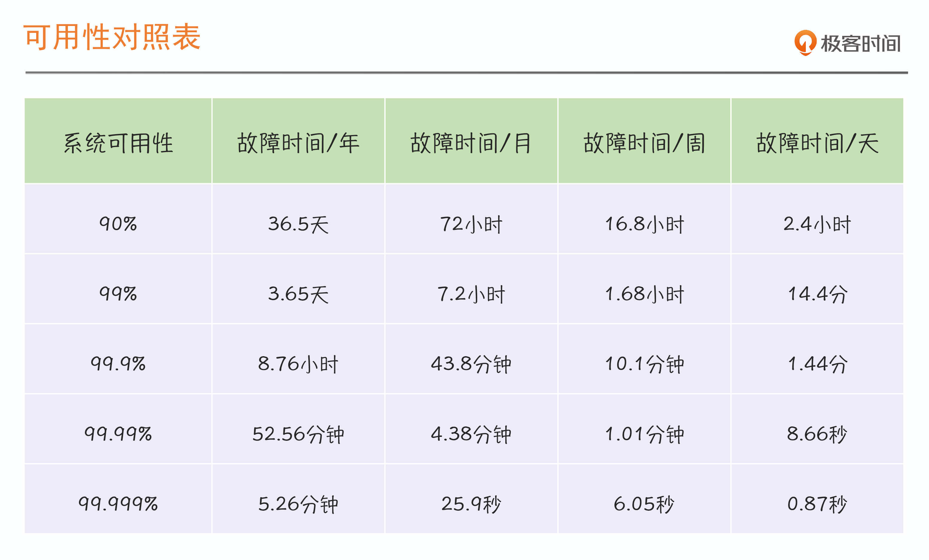 系统可用度对照表